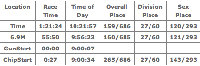 Official Results for 2011 Twin Cities in Motion 100% Irish for a Day 10 Mile